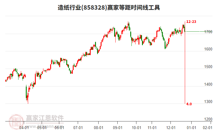 造紙行業(yè)贏家等距時間周期線工具