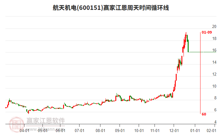 600151航天機(jī)電江恩周天時(shí)間循環(huán)線工具 600151航天機(jī)電江恩周天時(shí)間循環(huán)線工具