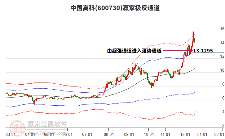 600730中國高科贏家極反通道工具