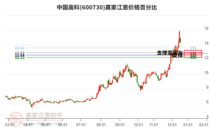 600730中國高科江恩價格百分比工具
