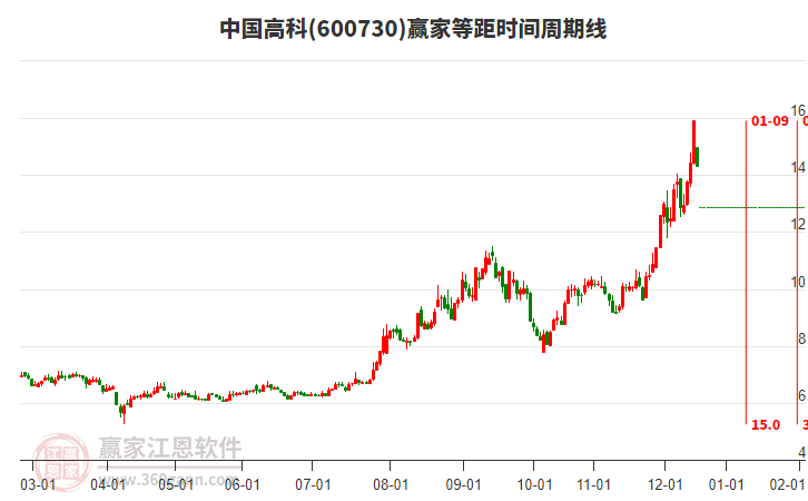 600730中國高科等距時間周期線工具