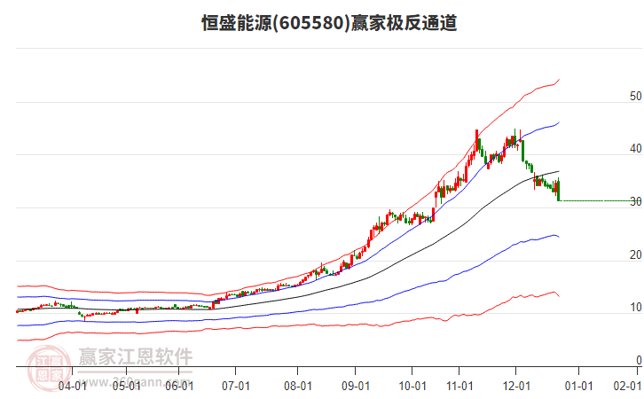 605580恒盛能源贏家極反通道工具