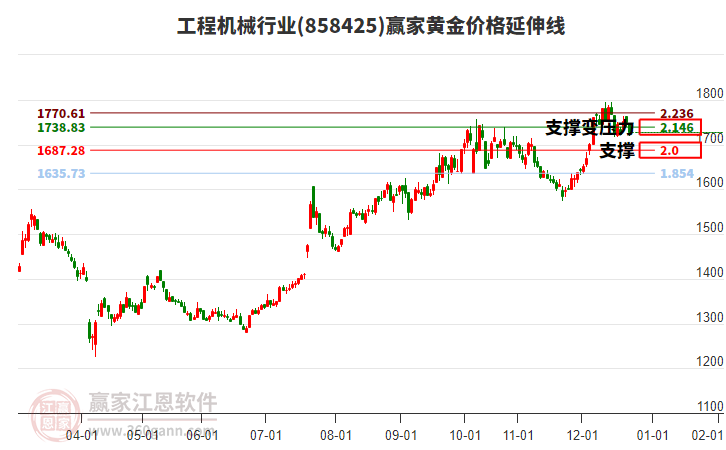 工程機械行業(yè)黃金價格延伸線工具