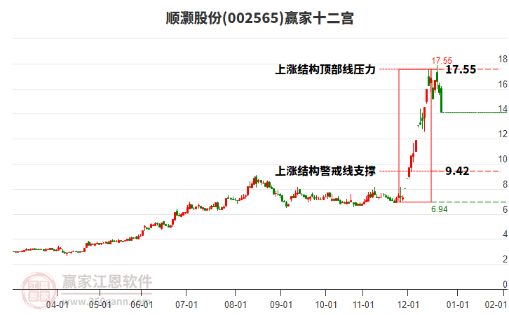 002565順灝股份贏家十二宮工具