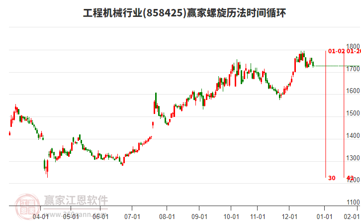 工程機械行業(yè)螺旋歷法時間循環(huán)工具