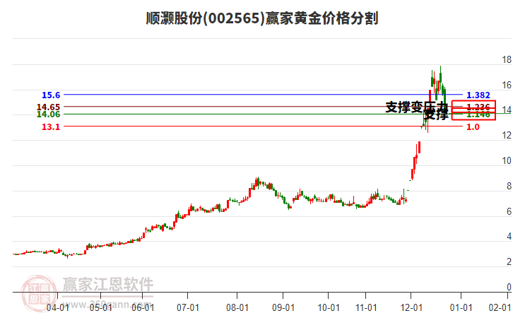 002565順灝股份黃金價格分割工具
