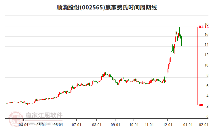 002565順灝股份費氏時間周期線工具