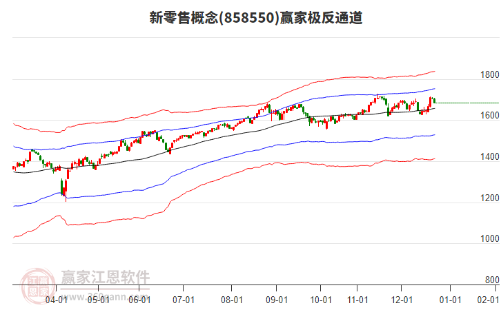 858550新零售贏家極反通道工具