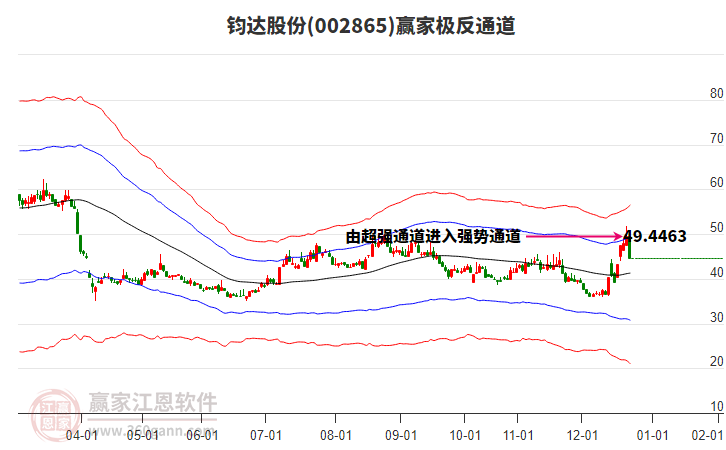 002865鈞達股份贏家極反通道工具 002865鈞達股份贏家極反通道工具