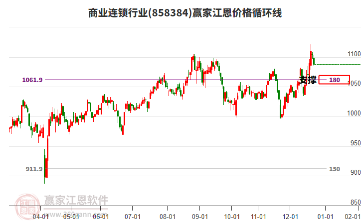 商業(yè)連鎖行業(yè)江恩價(jià)格循環(huán)線工具