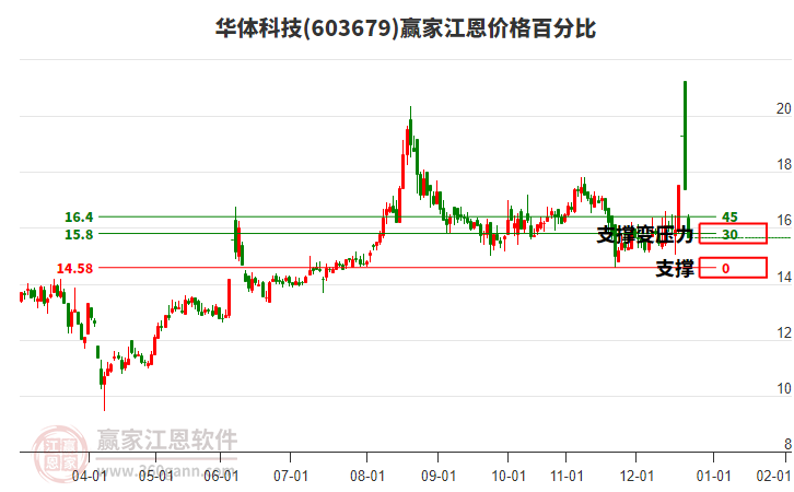 603679華體科技江恩價格百分比工具 603679華體科技江恩價格百分比工具
