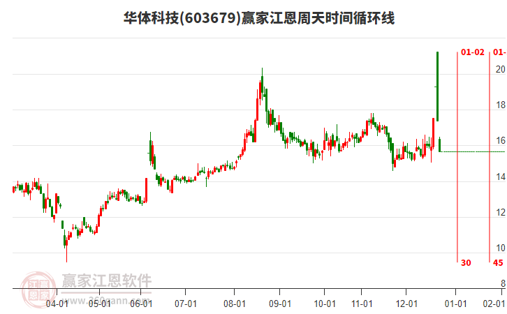 603679華體科技江恩周天時間循環(huán)線工具 603679華體科技江恩周天時間循環(huán)線工具