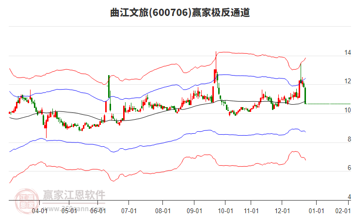600706曲江文旅贏家極反通道工具 600706曲江文旅贏家極反通道工具
