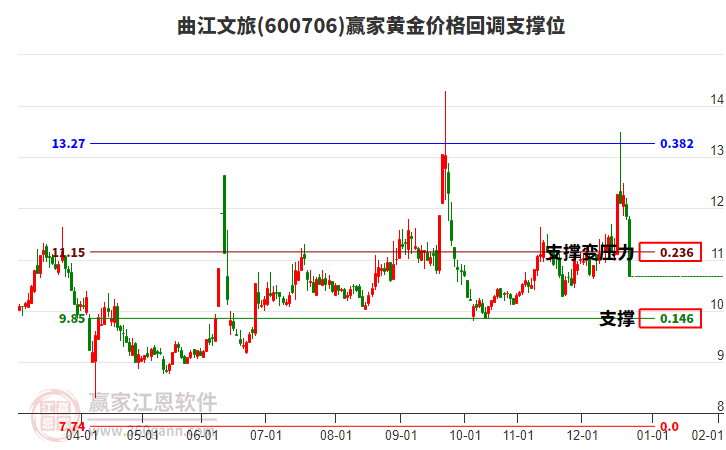 600706曲江文旅黃金價格回調(diào)支撐位工具 600706曲江文旅黃金價格回調(diào)支撐位工具