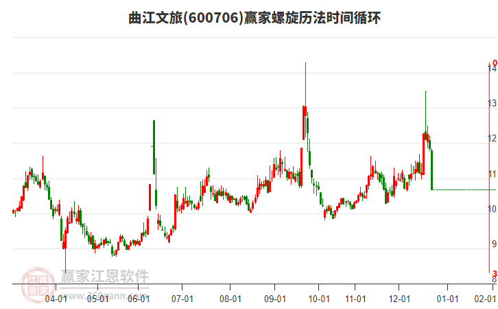 600706曲江文旅螺旋歷法時間循環(huán)工具 600706曲江文旅螺旋歷法時間循環(huán)工具