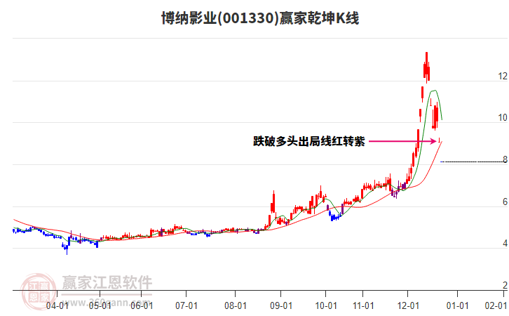 001330博納影業(yè)贏家乾坤K線工具 001330博納影業(yè)贏家乾坤K線工具