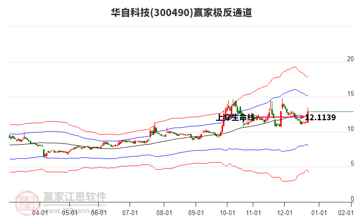 300490華自科技贏家極反通道工具