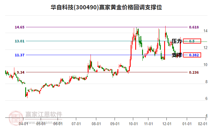 300490華自科技黃金價(jià)格回調(diào)支撐位工具 300490華自科技黃金價(jià)格回調(diào)支撐位工具