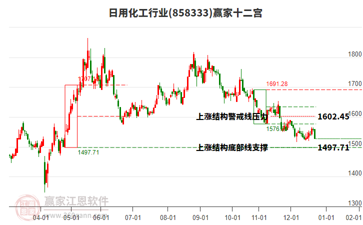 858333日用化工贏家十二宮工具 858333日用化工贏家十二宮工具