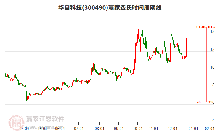 300490華自科技費(fèi)氏時(shí)間周期線工具 300490華自科技費(fèi)氏時(shí)間周期線工具