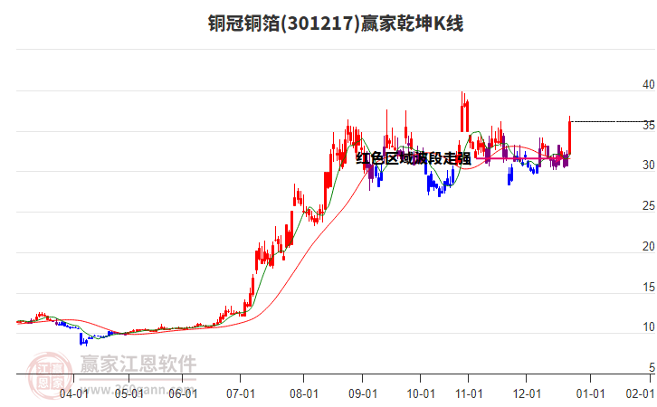 301217銅冠銅箔贏家乾坤K線工具 301217銅冠銅箔贏家乾坤K線工具