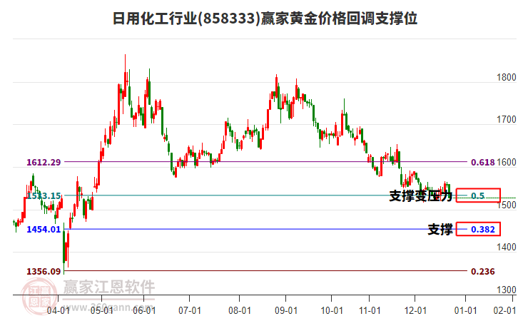 日用化工行業(yè)黃金價(jià)格回調(diào)支撐位工具 日用化工行業(yè)黃金價(jià)格回調(diào)支撐位工具