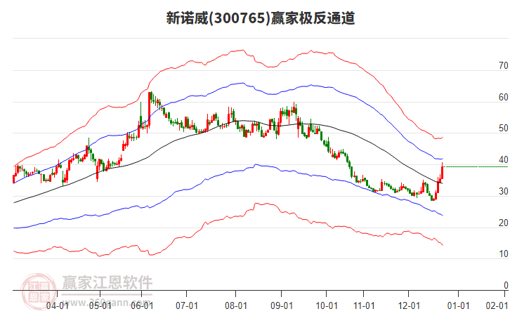 300765新諾威贏家極反通道工具