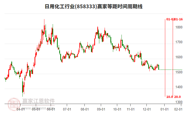 日用化工行業(yè)等距時(shí)間周期線工具 日用化工行業(yè)等距時(shí)間周期線工具