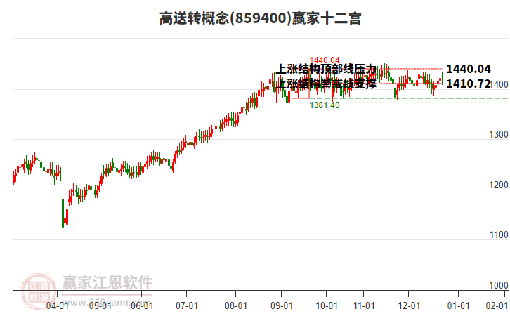 859400高送轉(zhuǎn)贏家十二宮工具