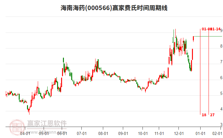 000566海南海藥費氏時間周期線工具