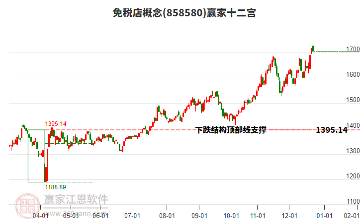 858580免稅店贏家十二宮工具
