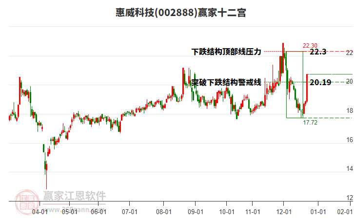 002888惠威科技贏家十二宮工具 002888惠威科技贏家十二宮工具