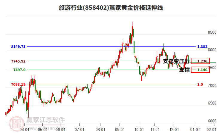旅游行業(yè)黃金價(jià)格延伸線工具