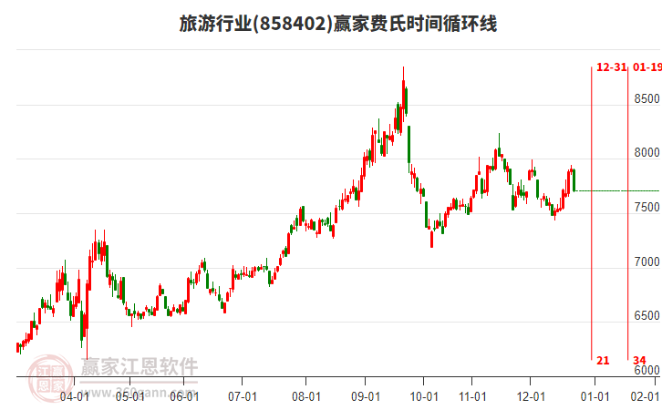 旅游行業(yè)費(fèi)氏時(shí)間循環(huán)線工具