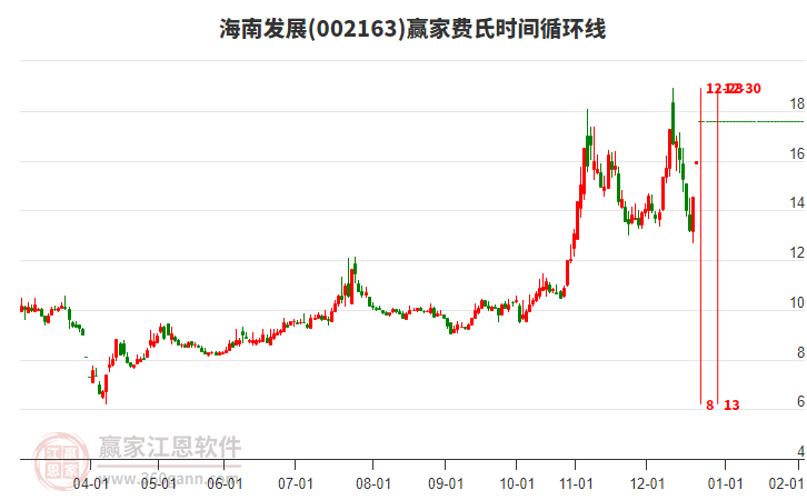 002163海南發(fā)展費(fèi)氏時(shí)間循環(huán)線工具 002163海南發(fā)展費(fèi)氏時(shí)間循環(huán)線工具