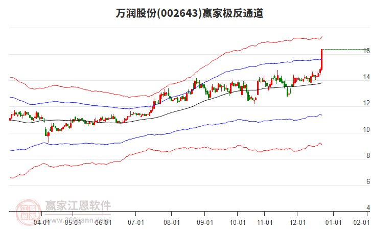 002643萬潤股份贏家極反通道工具