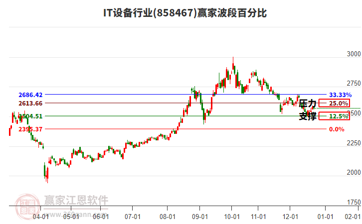 IT設(shè)備行業(yè)贏家波段百分比工具 IT設(shè)備行業(yè)贏家波段百分比工具