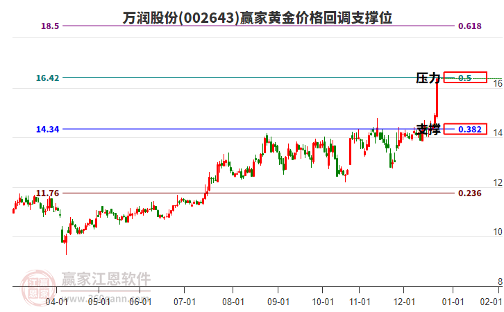 002643萬潤股份黃金價格回調(diào)支撐位工具