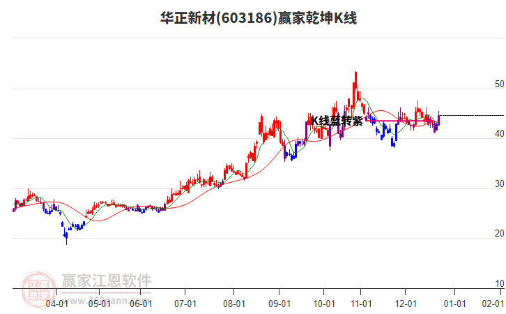 603186華正新材贏家乾坤K線工具 603186華正新材贏家乾坤K線工具