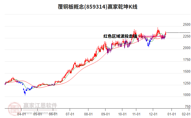 859314覆銅板贏家乾坤K線工具 859314覆銅板贏家乾坤K線工具