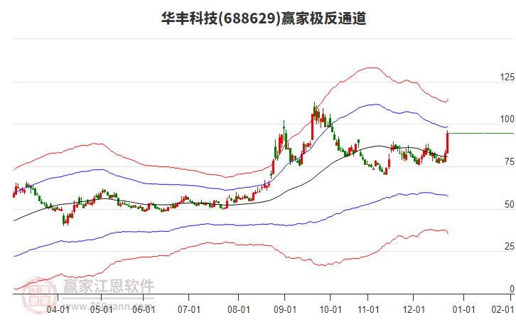 688629華豐科技贏家極反通道工具 688629華豐科技贏家極反通道工具