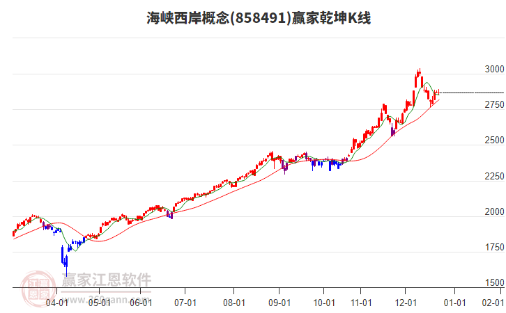 858491海峽西岸贏家乾坤K線工具 858491海峽西岸贏家乾坤K線工具