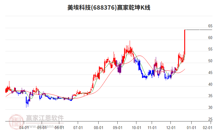 688376美?？萍稼A家乾坤K線工具