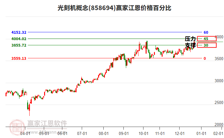 光刻機(jī)概念江恩價(jià)格百分比工具
