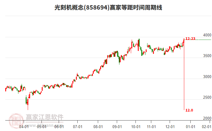 光刻機(jī)概念等距時(shí)間周期線工具