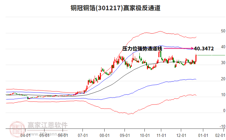 301217銅冠銅箔贏家極反通道工具
