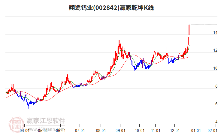 002842翔鷺鎢業(yè)贏家乾坤K線工具