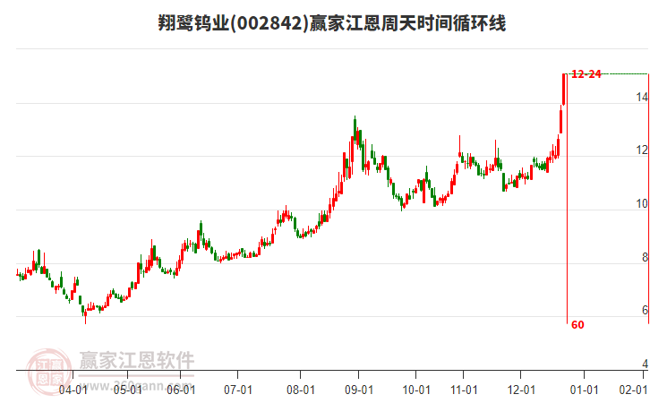 002842翔鷺鎢業(yè)江恩周天時(shí)間循環(huán)線工具