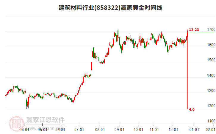 建筑材料行業(yè)黃金時(shí)間周期線工具