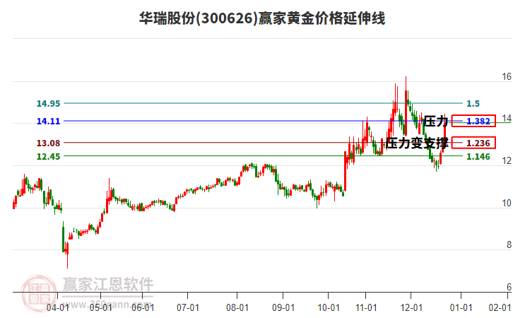 300626華瑞股份黃金價格延伸線工具 300626華瑞股份黃金價格延伸線工具